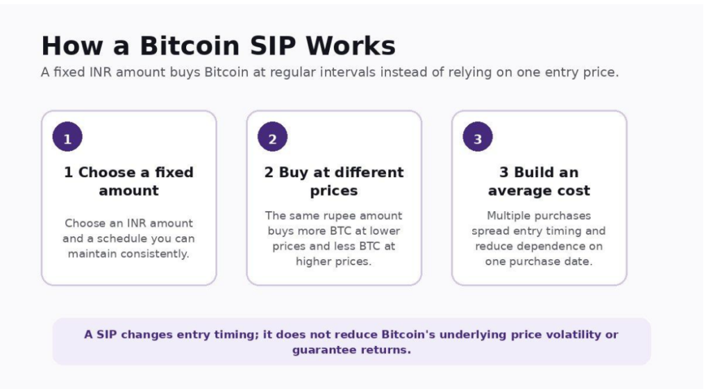 A Bitcoin SIP spreads purchases across multiple market prices instead of relying on one entry date.